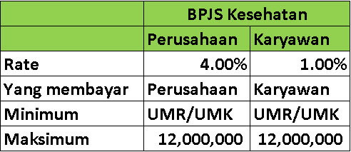 Perhitungan BPJS Kesehatan Dan BPJS Ketenagakerjaan